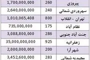 قیمت فروش زمین در مناطق مختلف تهران 
