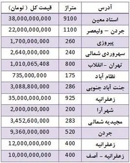 قیمت فروش زمین در مناطق مختلف تهران 