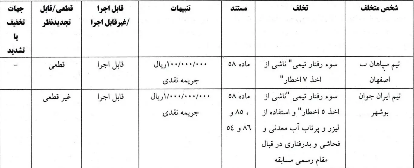 محکومیت سپاهان و ایران جوان