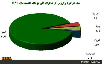 بزرگترین بازارهای صادراتی ایران را بشناسید