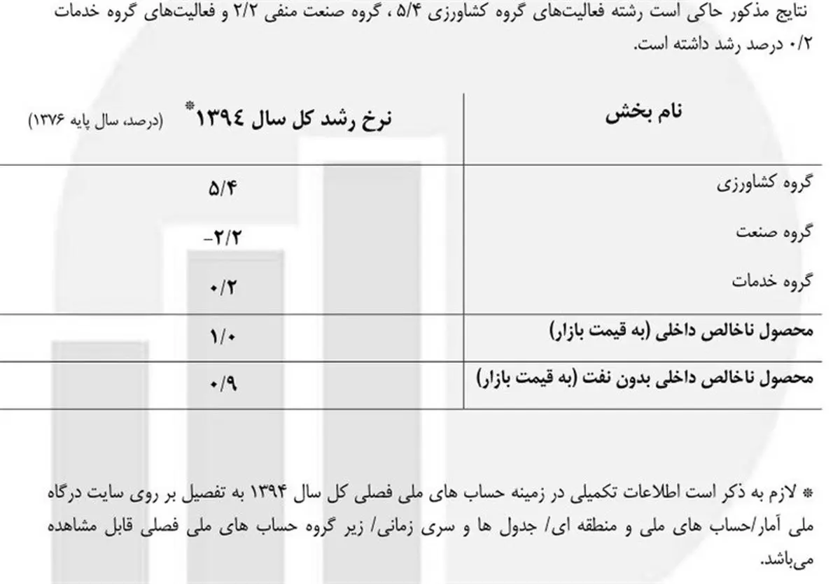 مرکز آمار نرخ رشد اقتصادی سال ۹۴ را اعلام کرد