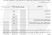 مرکز آمار نرخ رشد اقتصادی سال ۹۴ را اعلام کرد