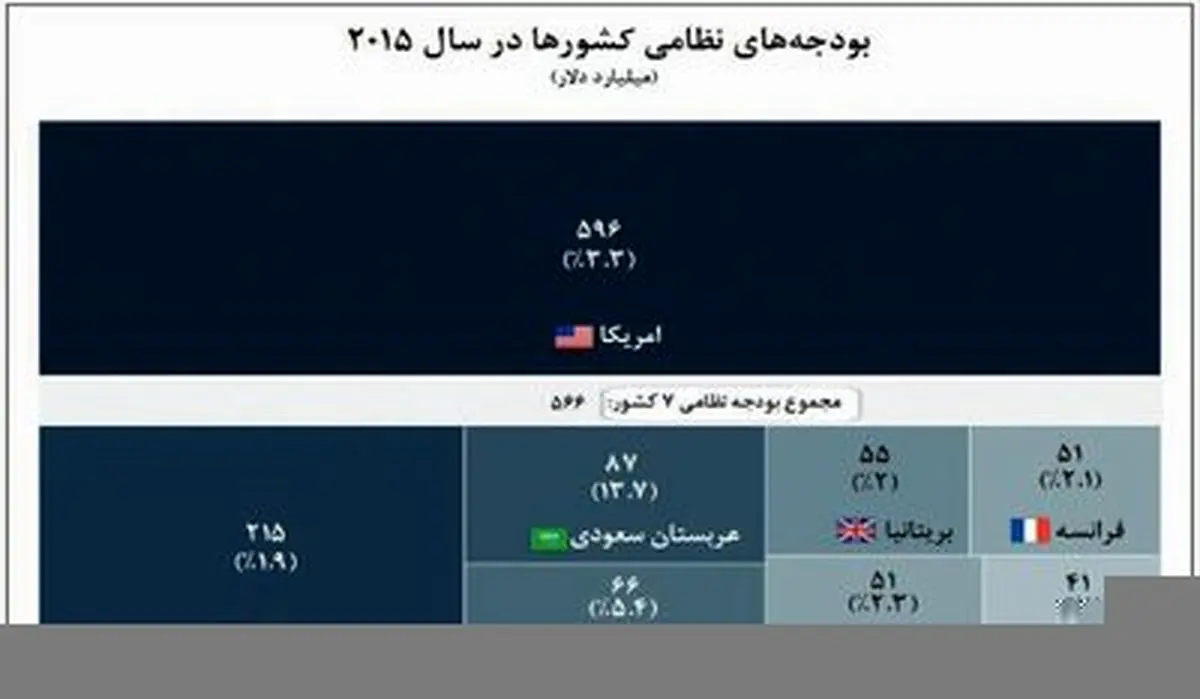 رتبه آمریکا در جدول «هزینه‌های نظامی» 