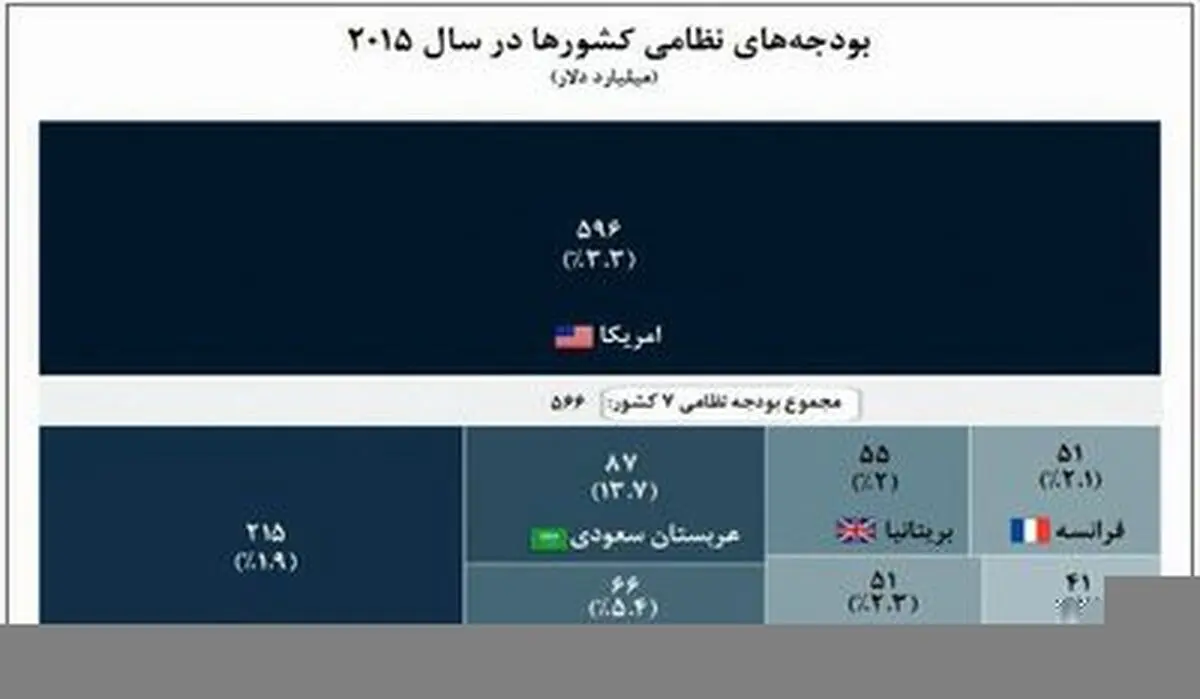 رتبه آمریکا در جدول «هزینه‌های نظامی» 