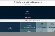 رتبه آمریکا در جدول «هزینه‌های نظامی» 