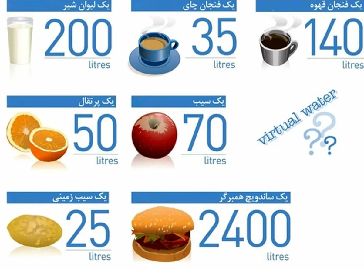 آب مجازی چیست و چه کاربردی دارد؟
