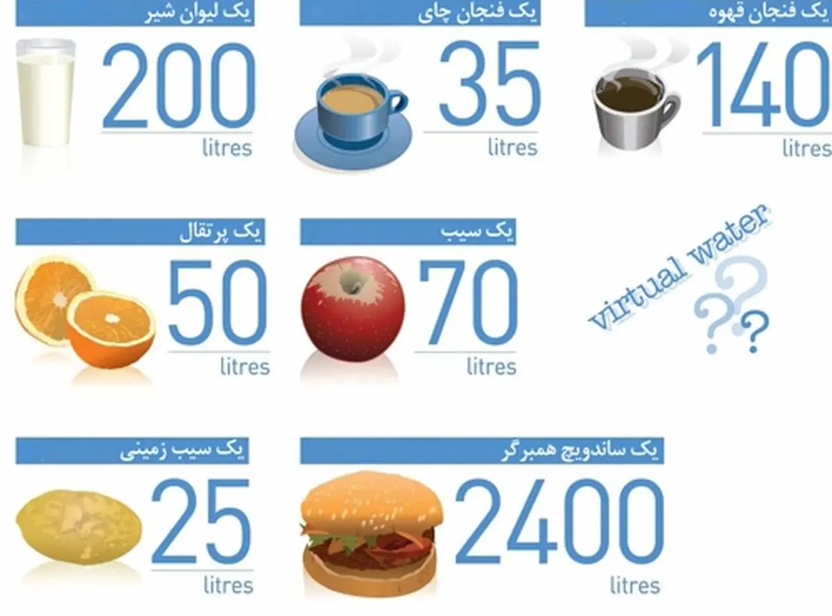 آب مجازی چیست و چه کاربردی دارد؟