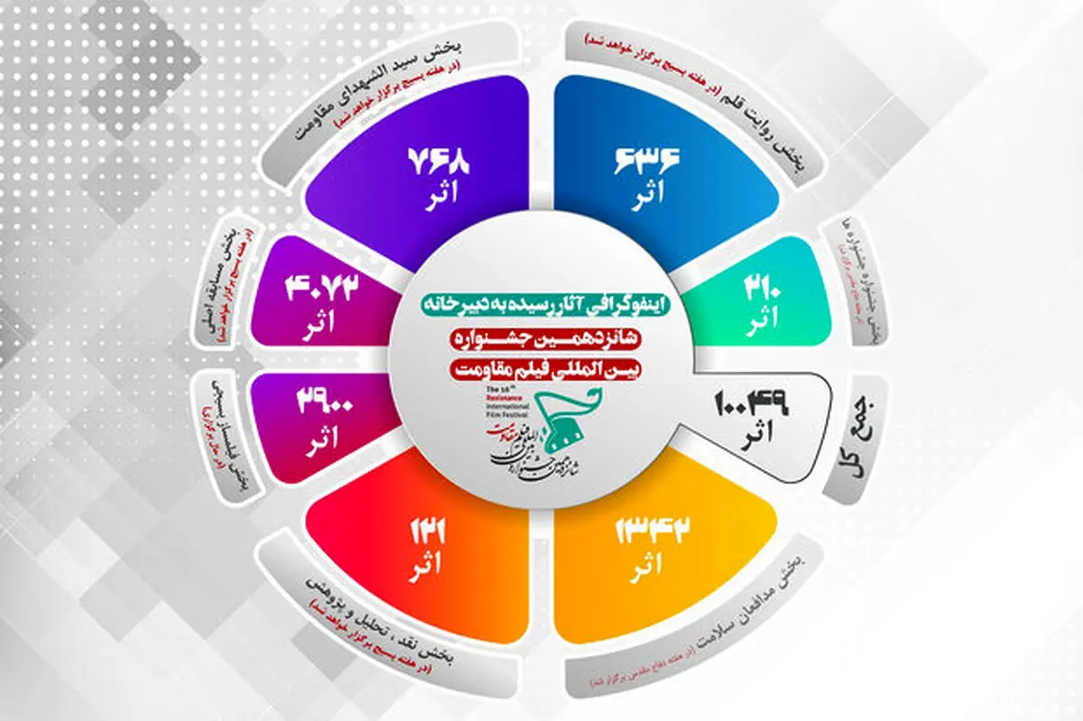 رقابت ۱۰ هزار اثر در شانزدهمین جشنواره فیلم «مقاومت»