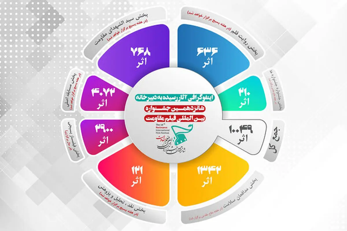 رقابت ۱۰ هزار اثر در شانزدهمین جشنواره فیلم «مقاومت»