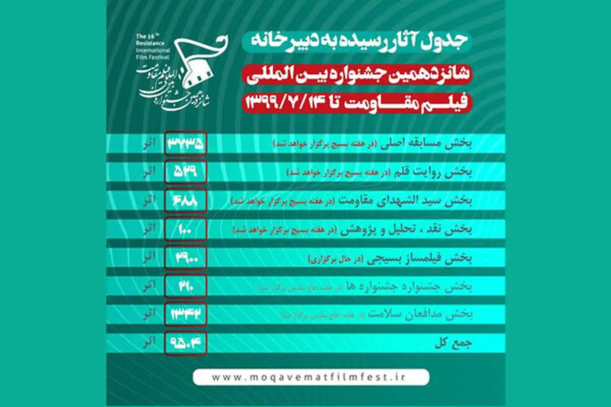 تازه ترین خبرها از بخش‌های مختلف جشنواره فیلم «مقاومت»