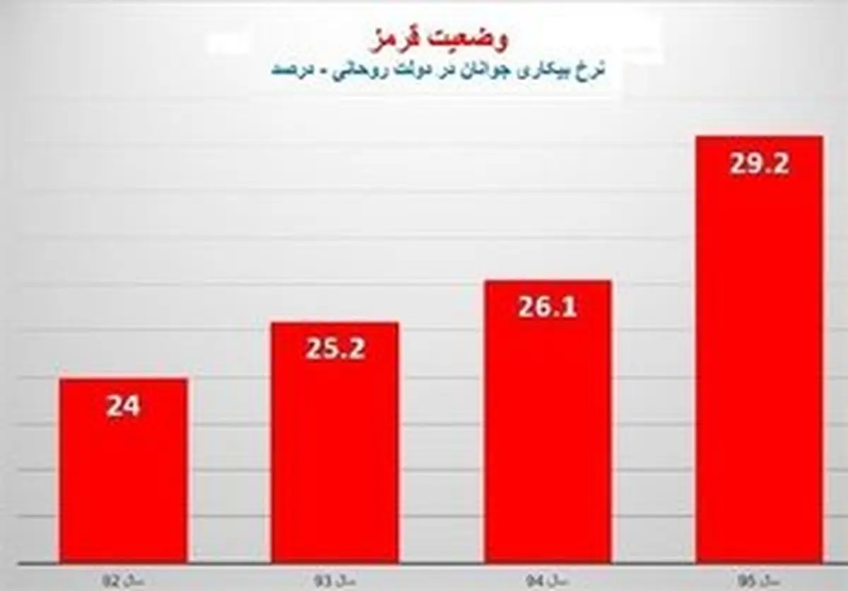 علت روند رو به رشد بیکاری فارغ التحصیلان دانشگاهی چیست؟