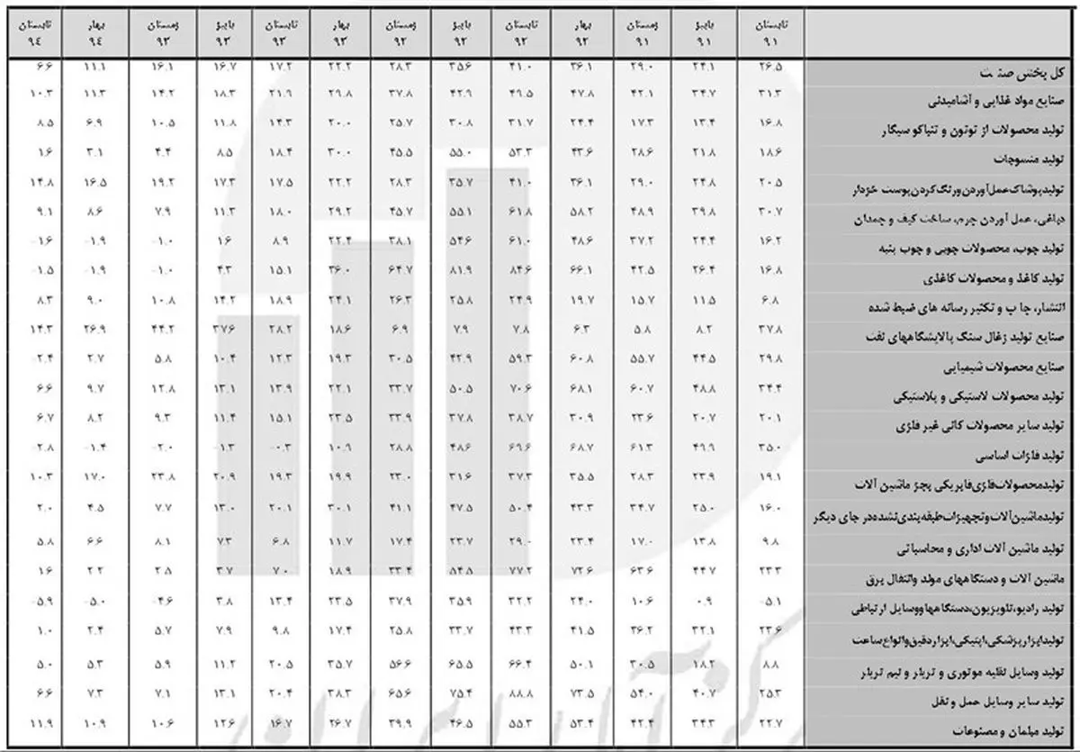 اسناد تقاضای گرانی تولید تکذیب شد + جدول