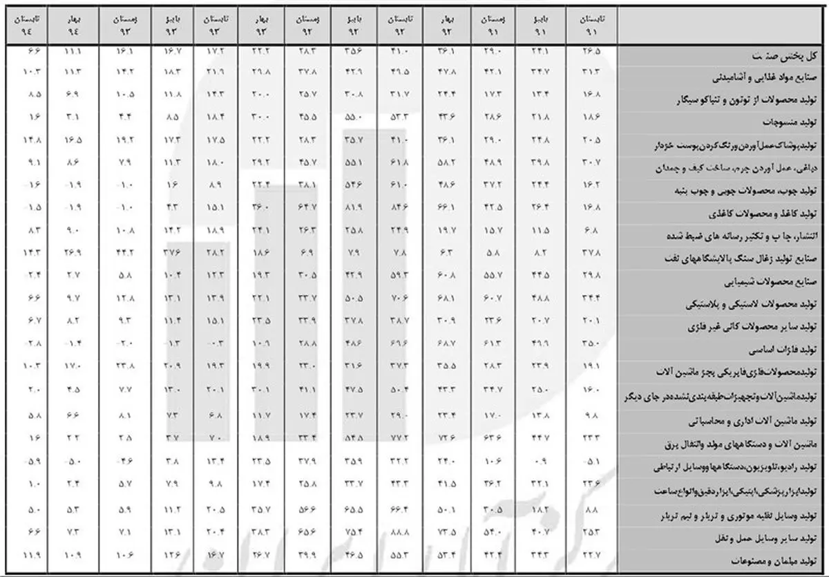 اسناد تقاضای گرانی تولید تکذیب شد + جدول