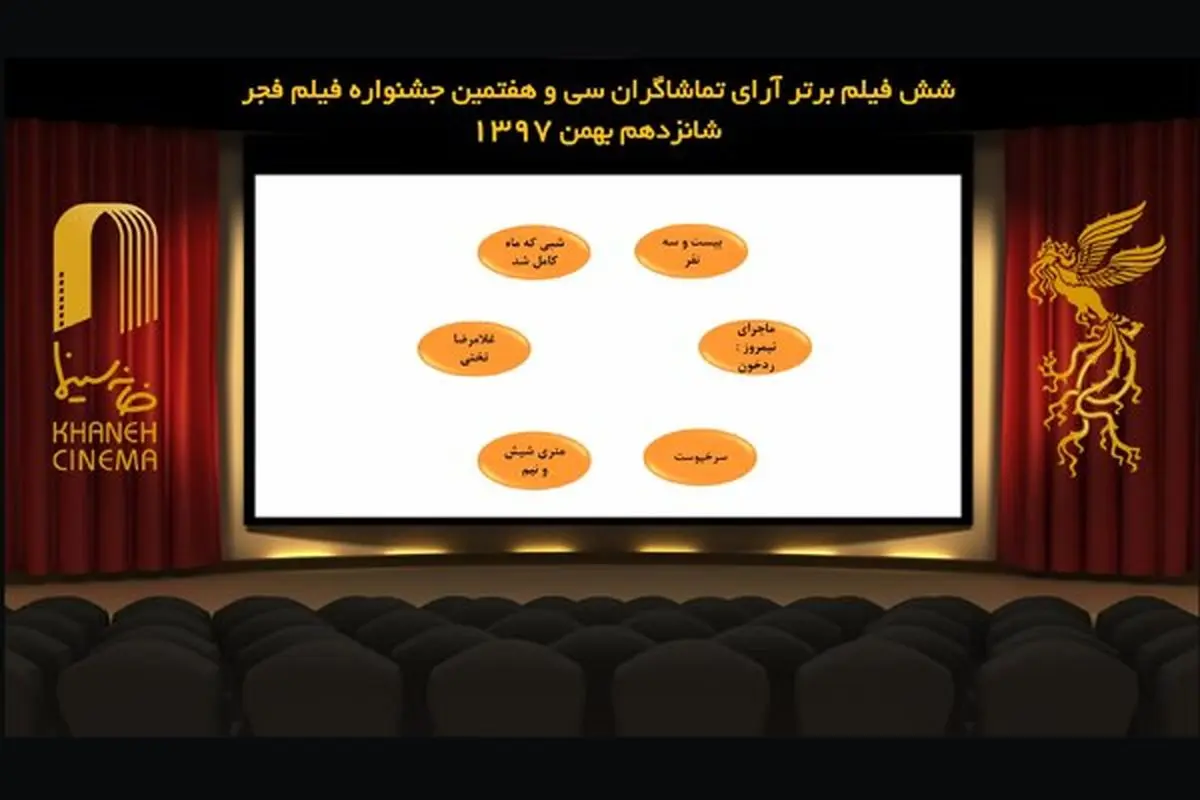 6 فیلم برتر آرای مردمی جشنواره فیلم فجر/ «جان دار» هم رفتنی شد