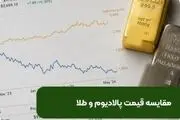 مقایسه قیمت پالادیوم و طلا