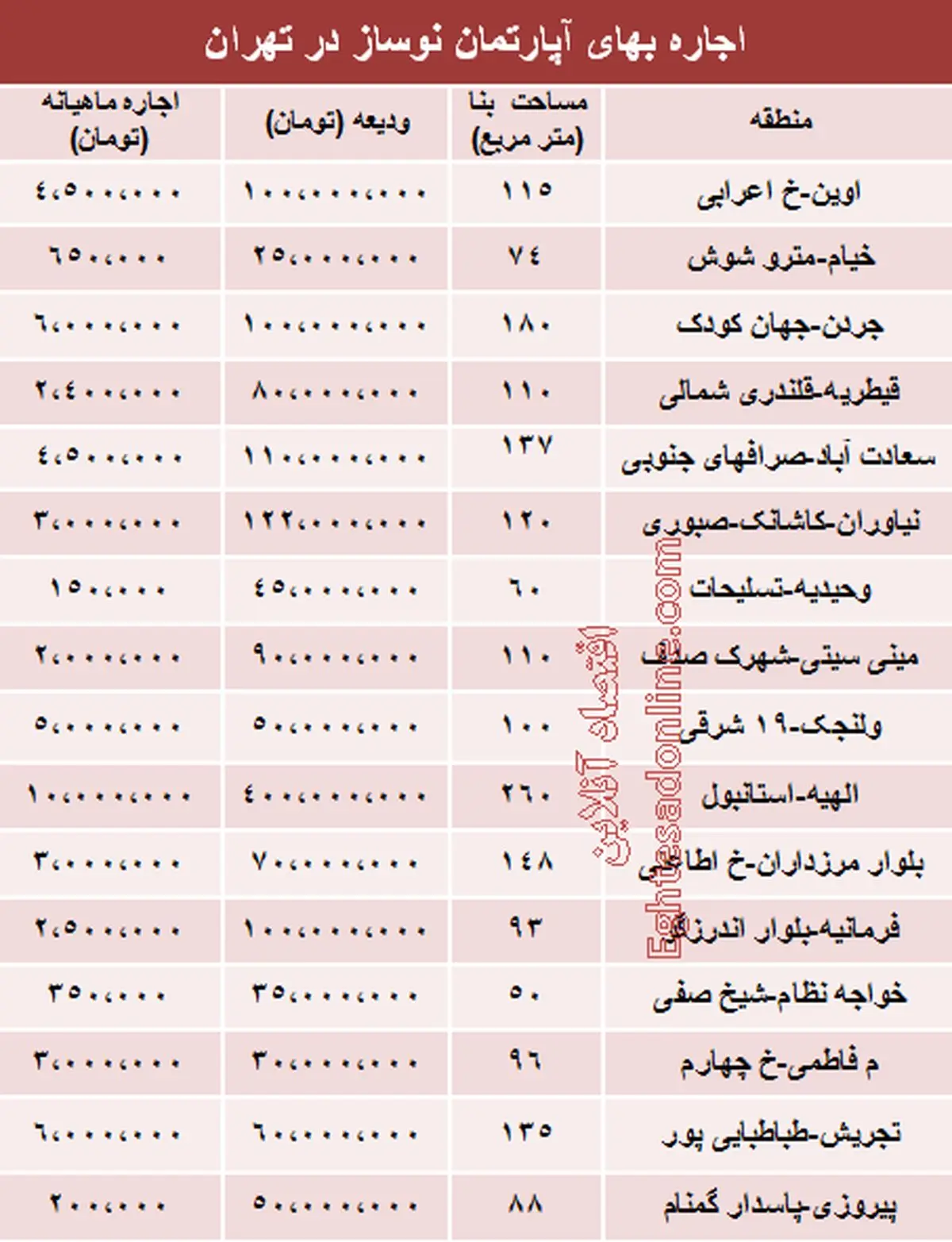قیمت رهن آپارتمان نوساز در تهران + جدول