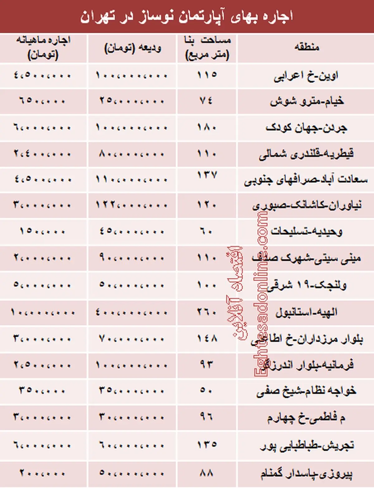 قیمت رهن آپارتمان نوساز در تهران + جدول