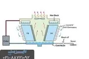 انواع برج خنک کننده از نظر سیستم گردش آب