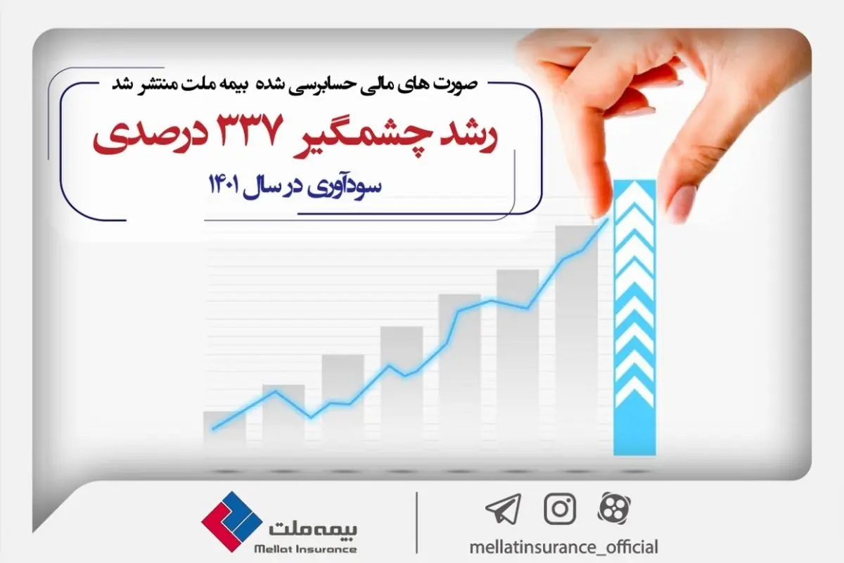 انتشار صورتهای مالی مهر تائیدی بر عملکرد موفق بیمه ملت زد؛ ثبت رشد چشمگیر ۳۳۷ درصدی سودآوری در سال ۱۴۰۱