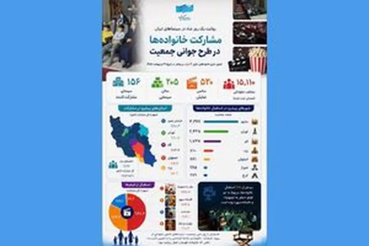 استقبال خانواده‌ها از سینمای رایگان در روز ملی جمعیت