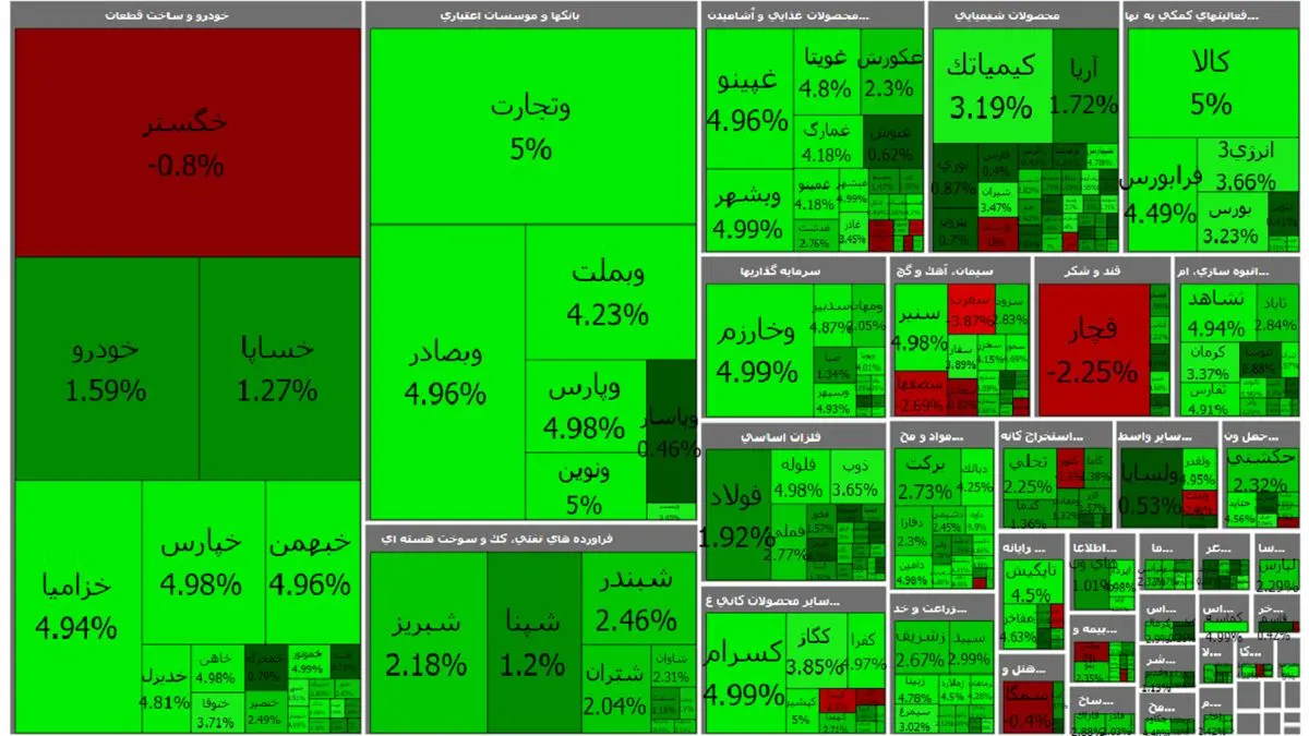 در آغاز معاملات ۲۱ فروردین؛ شاخص کل بورس ۲ هزار و ۹۴۲ واحد رشد کرد