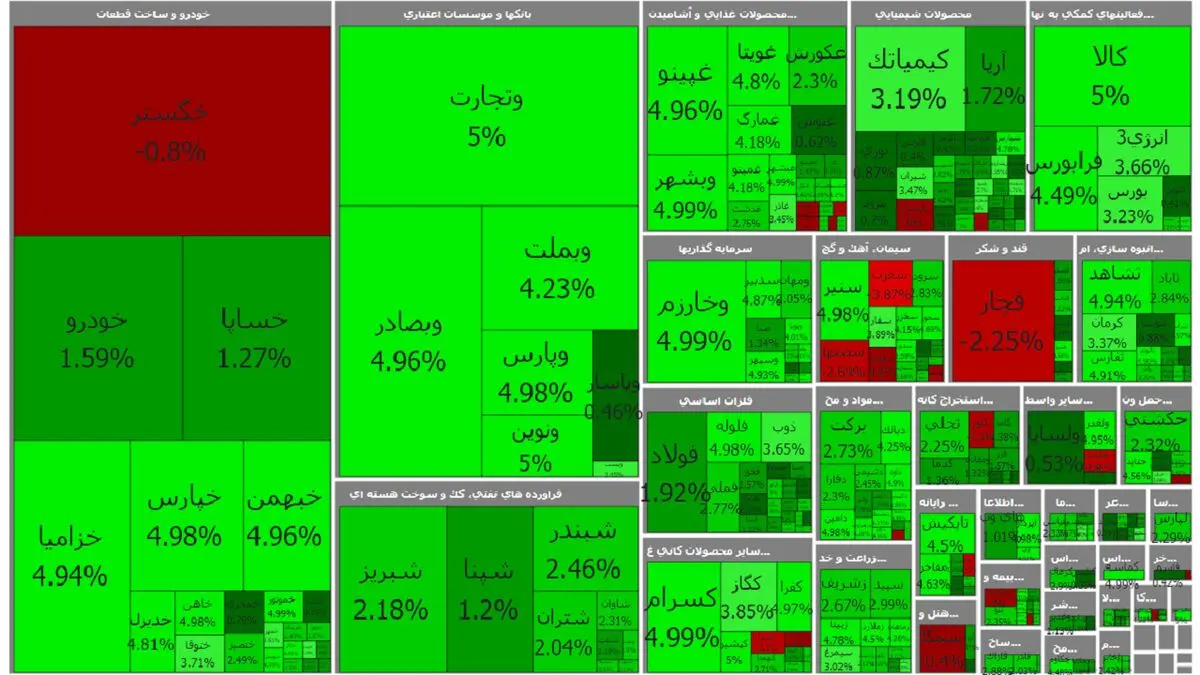 در آغاز معاملات ۲۱ فروردین؛ شاخص کل بورس ۲ هزار و ۹۴۲ واحد رشد کرد