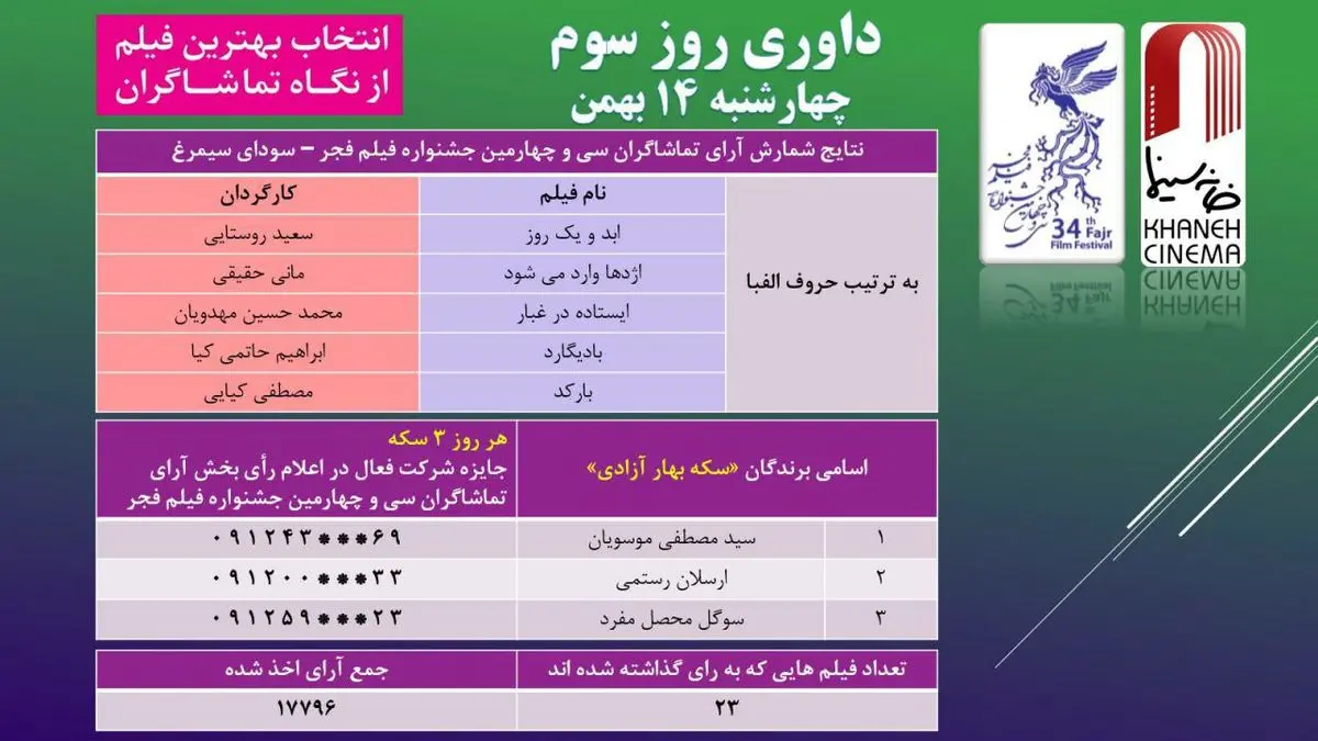 نتایج آراء مردمی سومین روز جشنواره فیلم فجر اعلام شد