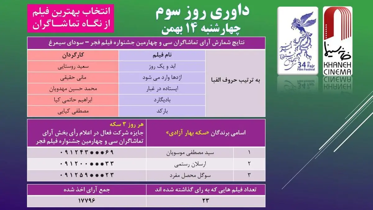 نتایج آراء مردمی سومین روز جشنواره فیلم فجر اعلام شد