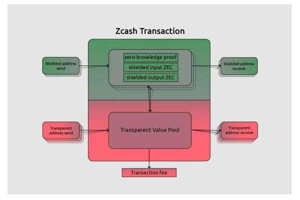 ارز دیجیتال زی کش چیست و چگونه کار می‌کند؟