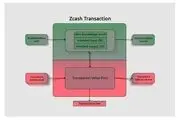 ارز دیجیتال زی کش چیست و چگونه کار می‌کند؟