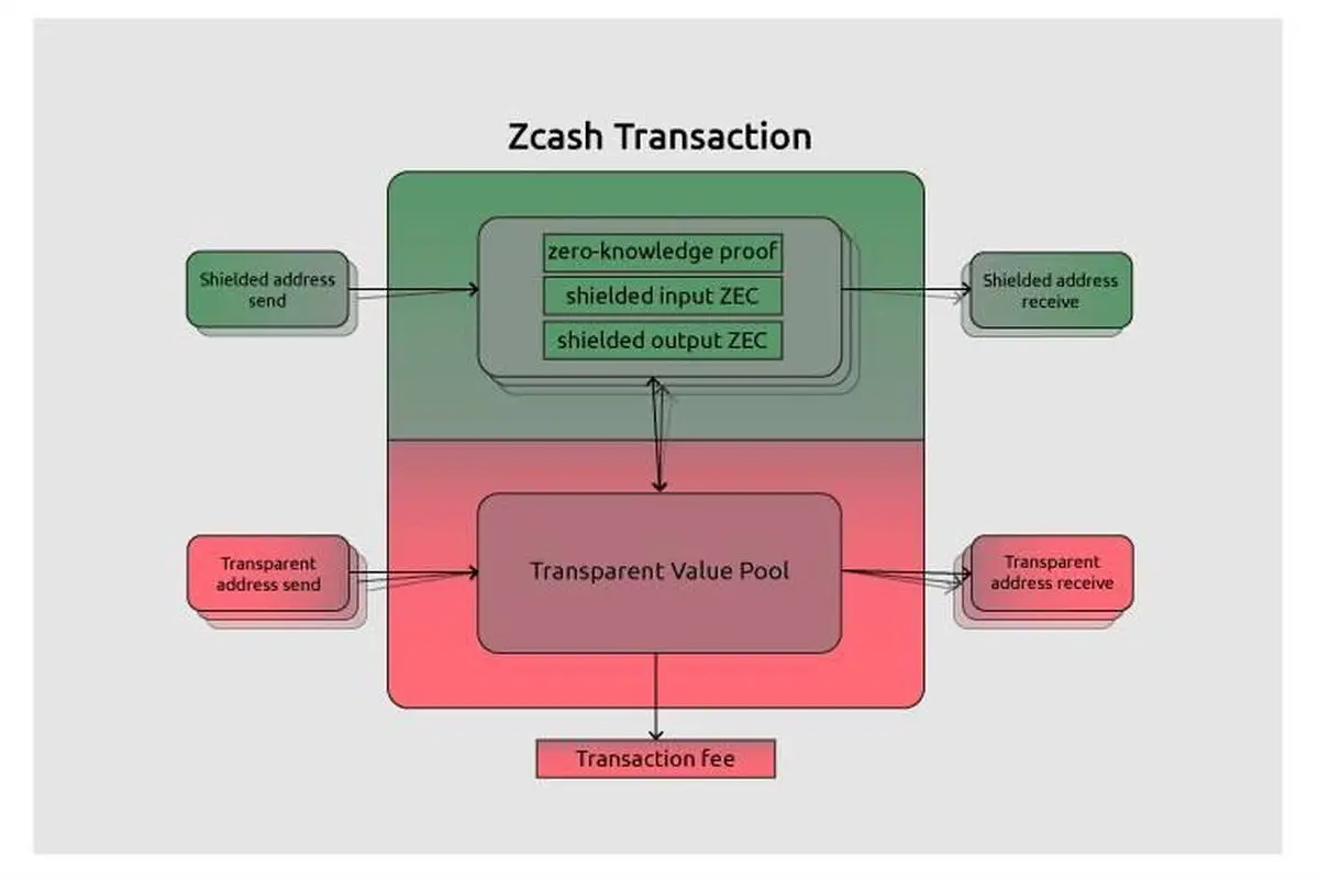 ارز دیجیتال زی کش چیست و چگونه کار می‌کند؟