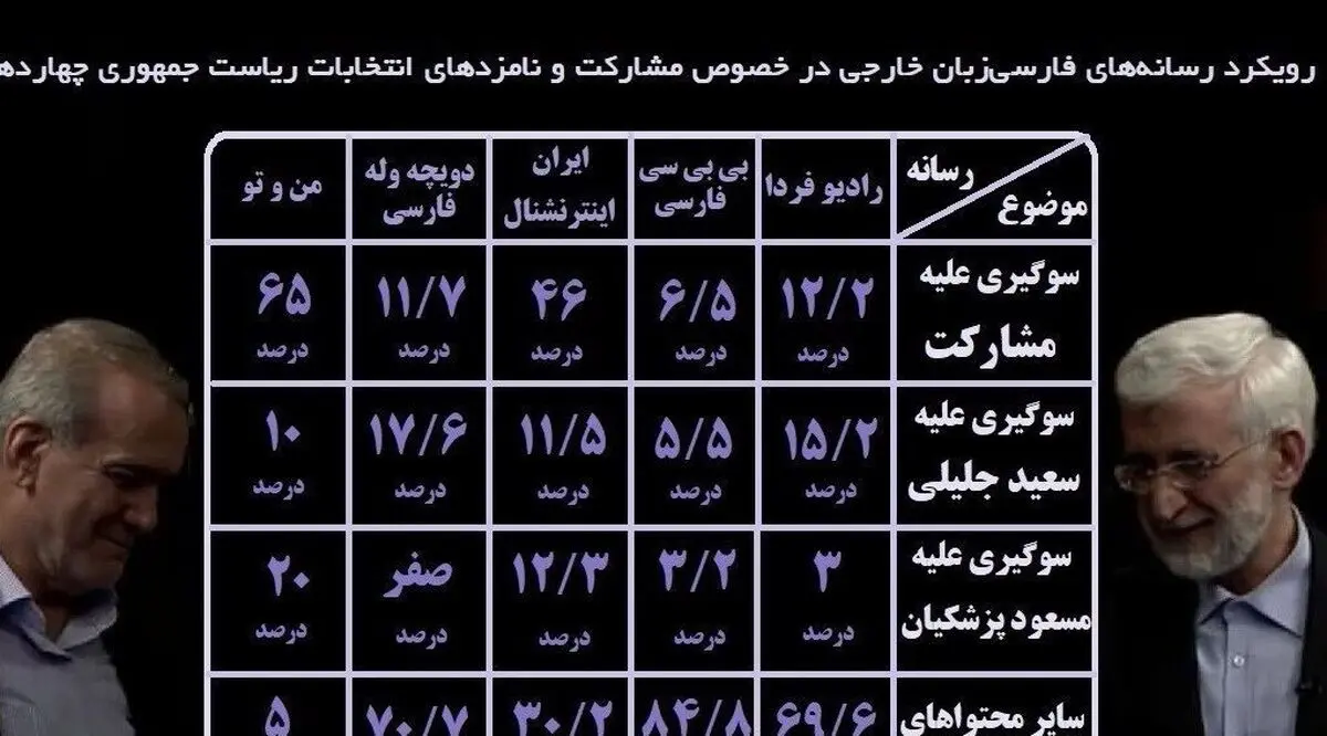 رسانه‌های بیگانه به کدام بیشتر می‌تازند؛ جلیلی، پزشکیان یا مشارکت؟