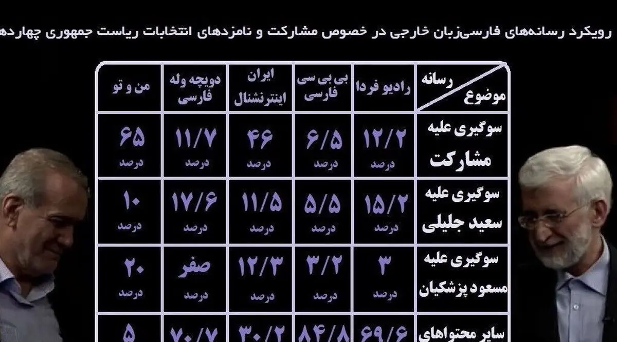 رسانه‌های بیگانه به کدام بیشتر می‌تازند؛ جلیلی، پزشکیان یا مشارکت؟
