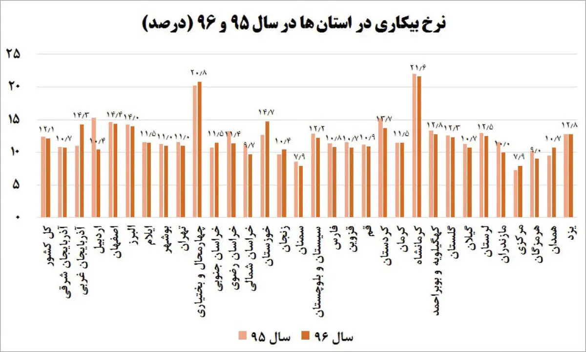 بهبود تدریجی اشتغال در سال96