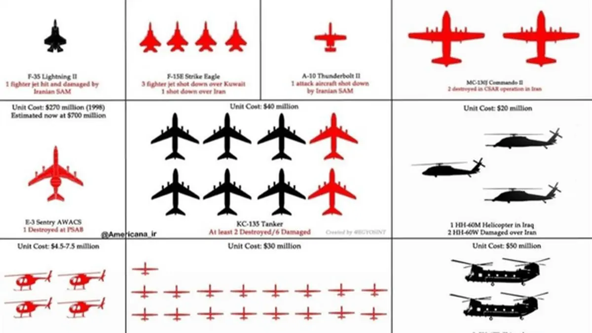 ضربه سنگین به ناوگان هوایی آمریکا