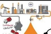 رکوردشکنی ایران در تولید بنزین