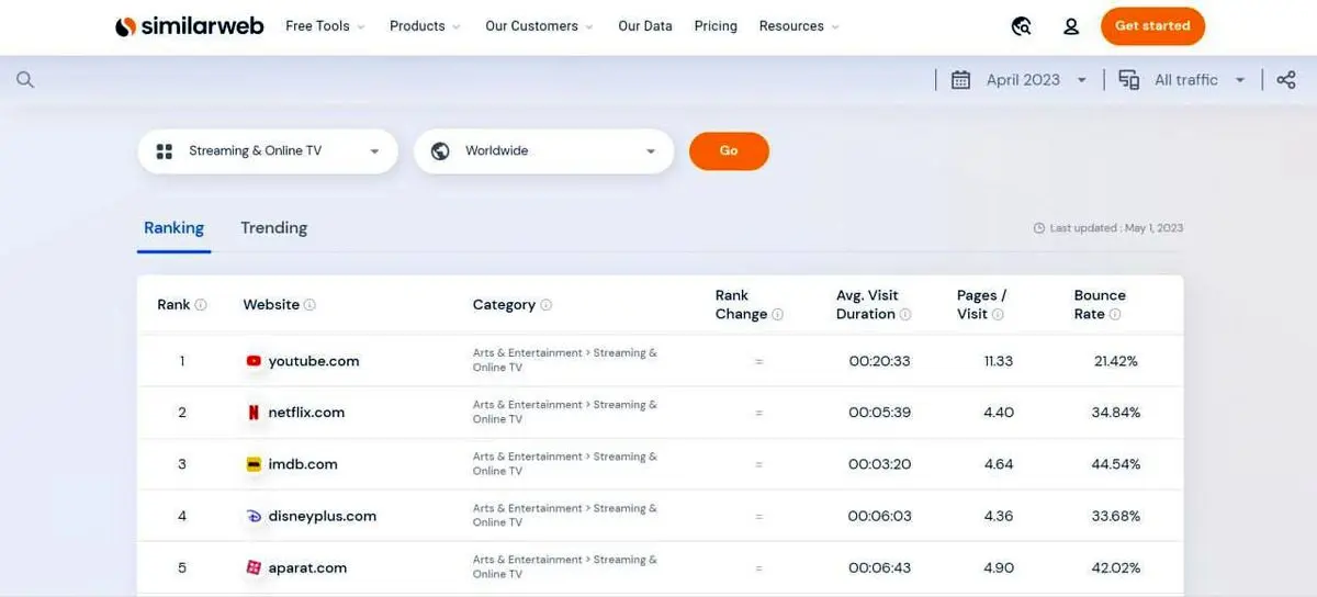 آپارات رتبه پنجم پرترافیکترین سایتهای پخش ویدیو در جهان