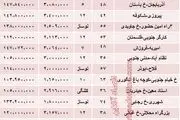 خانه های زیر 150 میلیون در تهران + جدول