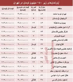 خانه های زیر 150 میلیون در تهران + جدول