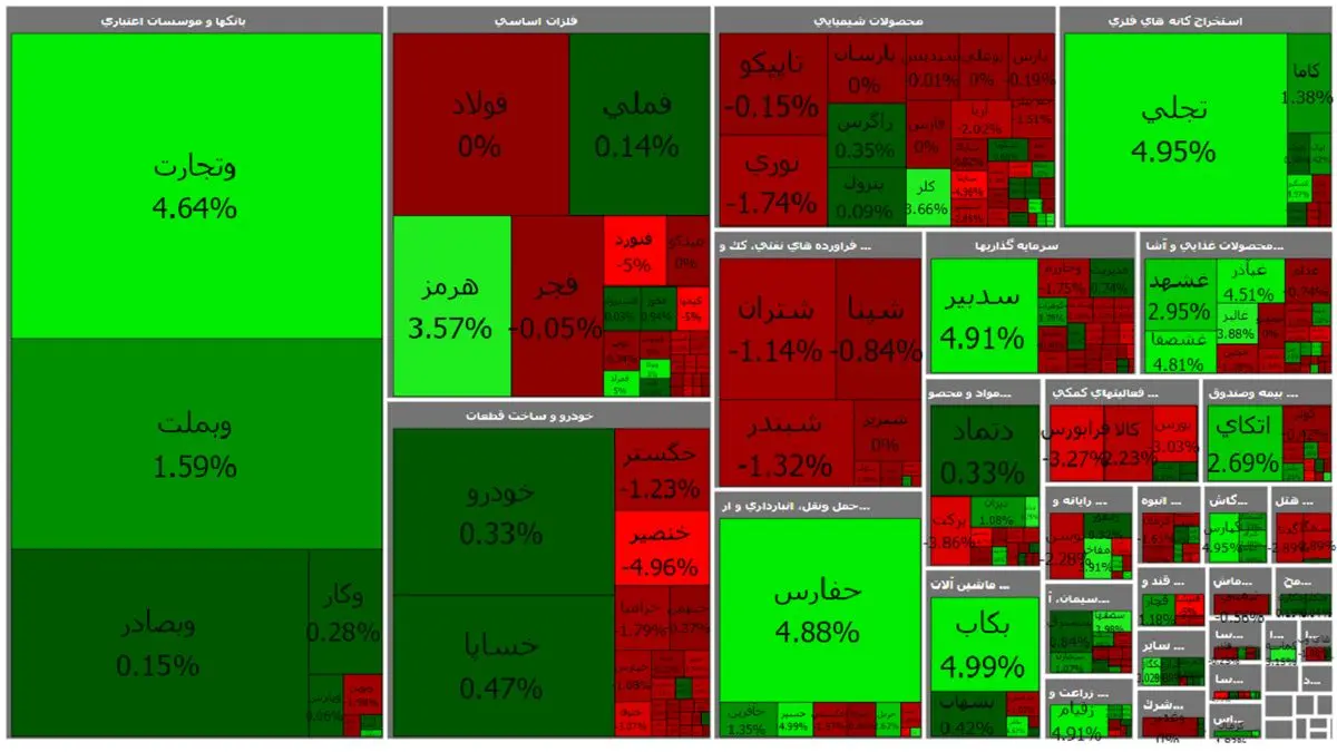 در آغاز معاملات ۱۳ بهمن؛ اُفت ۹۹۲ واحدی شاخص بورس