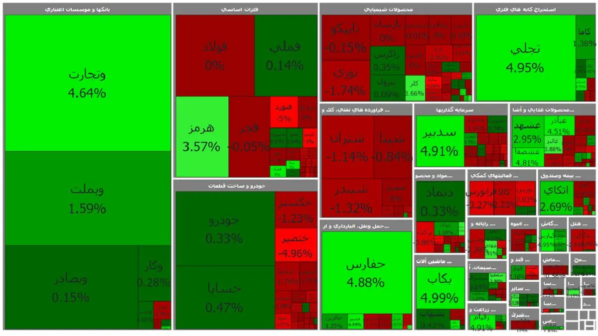در آغاز معاملات ۱۳ بهمن؛ اُفت ۹۹۲ واحدی شاخص بورس