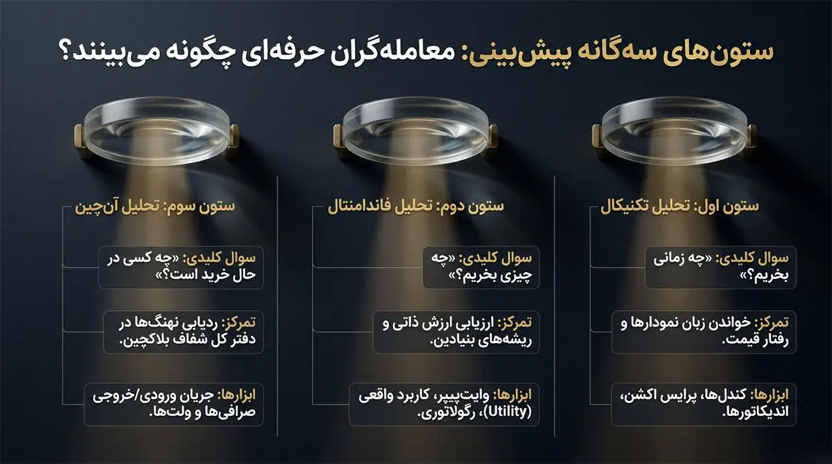 چگونه با پیش بینی قیمت ارزهای دیجیتال بیشتر سود کنیم؟