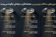 چگونه با پیش بینی قیمت ارزهای دیجیتال بیشتر سود کنیم؟