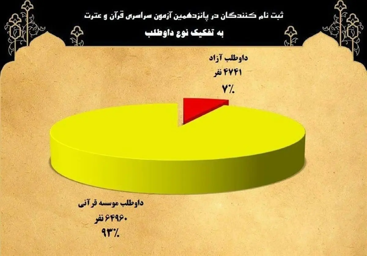 آمار معنا دار آزمون سراسری قرآن و عترت