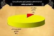 آمار معنا دار آزمون سراسری قرآن و عترت