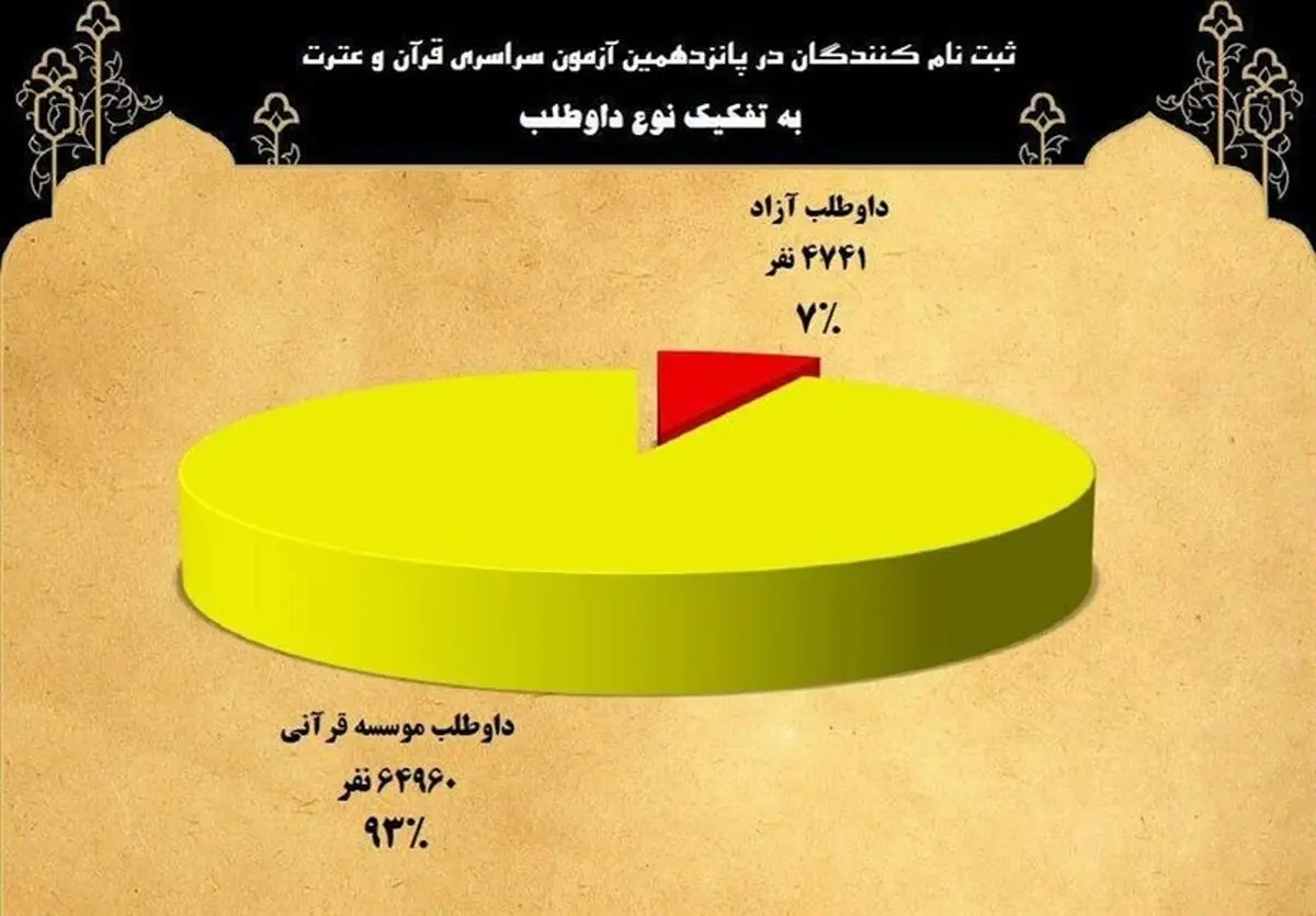 آمار معنا دار آزمون سراسری قرآن و عترت