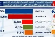 جایگاه نخست جنبش النهضه تونس در انتخابات پارلمانی