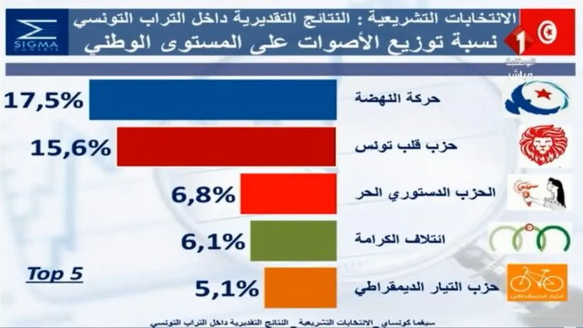 جایگاه نخست جنبش النهضه تونس در انتخابات پارلمانی
