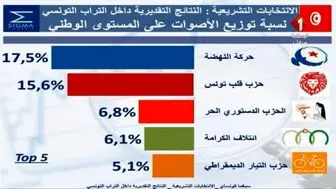 جایگاه نخست جنبش النهضه تونس در انتخابات پارلمانی