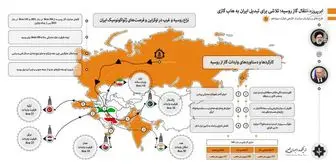 ابرپروژه انتقال گاز روسیه؛ تلاشی برای تبدیل ایران به هاب گازی